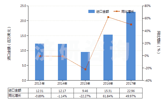 2013-2017年中國其他實心或半實心橡膠輪胎、橡膠胎面及橡膠輪胎襯帶(HS40129090)進口總額及增速統(tǒng)計